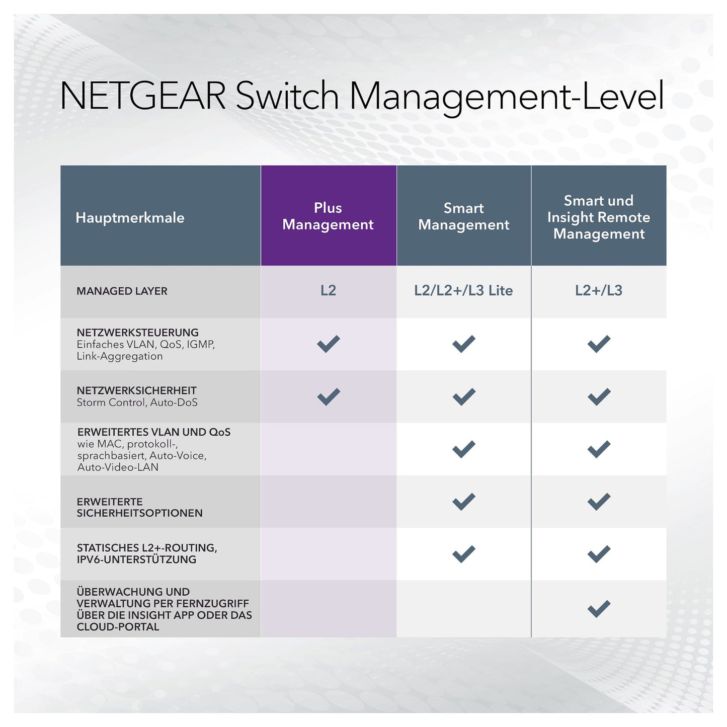 5P Netgear Plus GS305EP-100PES - managed/POE+/63W
