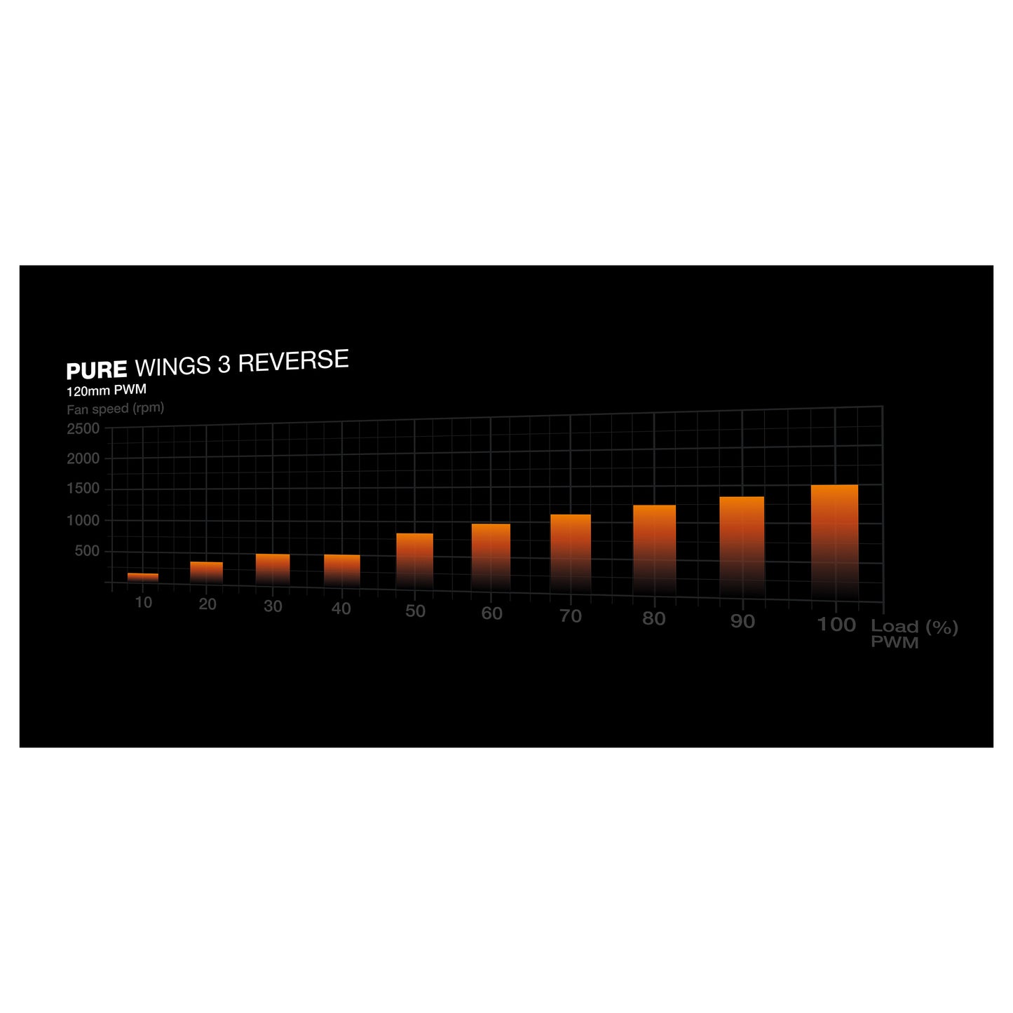 be quiet! Pure Wings 3 Reverse 3-Pack 120mm PWM