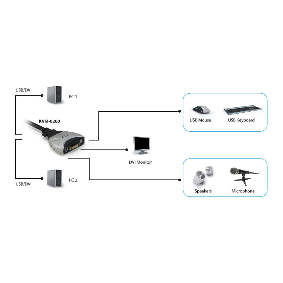 KVM Switch 2x DVI/USB KVM-0260 V2 mit Audio
