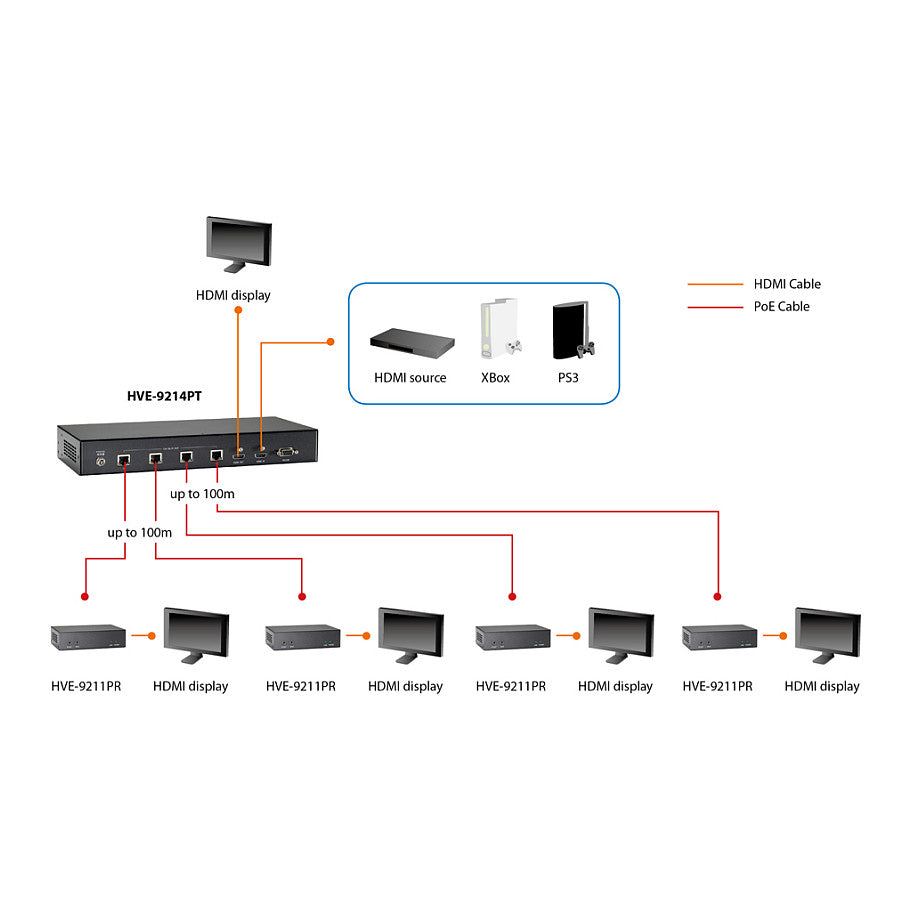 HDMI HVE-9211PR über Cat5 Extender HD PoE 100m