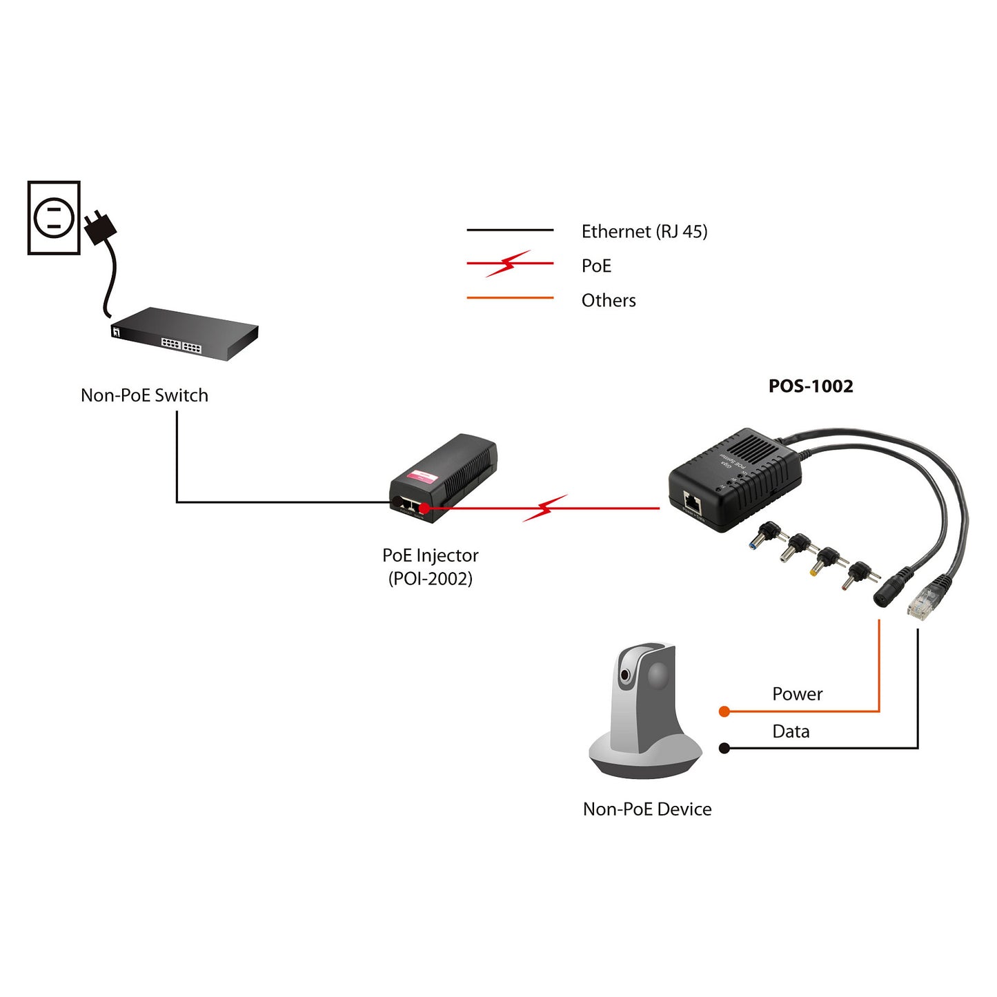 Splitter POS-1002 1x GE PoE