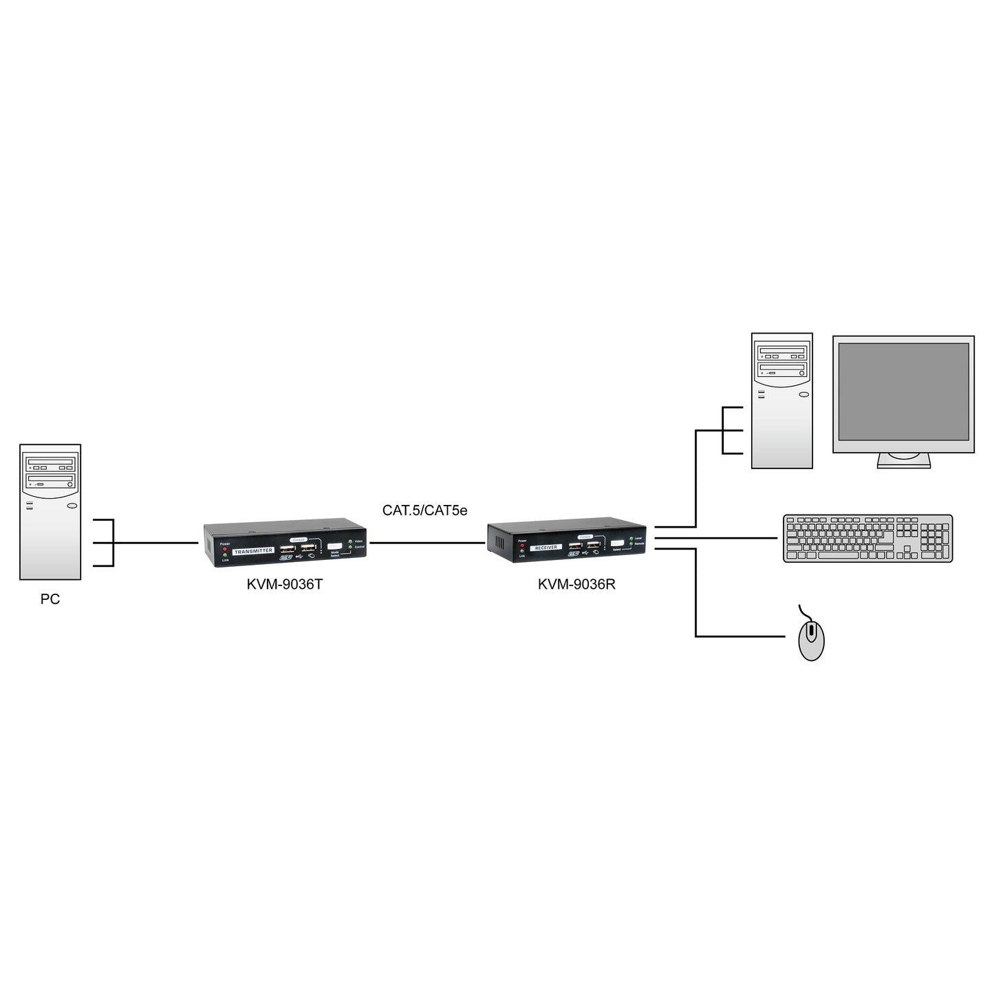 KVM Extender KVM-9036 over IP 2xUSB