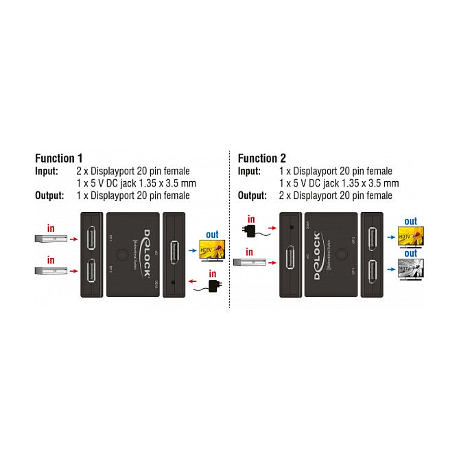 DELOCK Displayport 2 - 1 Umschalter bidirektional 4K 60 Hz