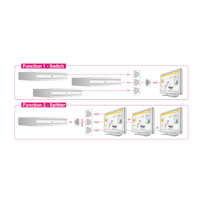 HDMI 3 - 1 Umschalter bidirektional 4k 30 Hz