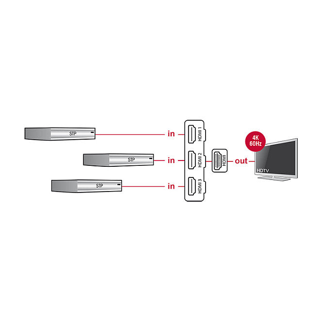 HDMI UHD Switch 3 x HDMI in > 1 x HDMI out 4K 60 Hz mit integriertem Kabel 50 cm