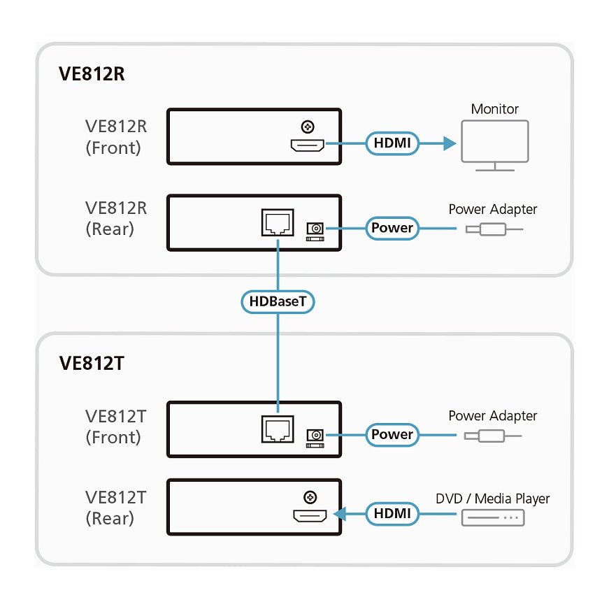 HDMI HDBaseT extender HDMI Extender over 1 CAT5e/6 Cable (100m) ,4Kx2K , 3 level cascadable / HDBaseT ATEN