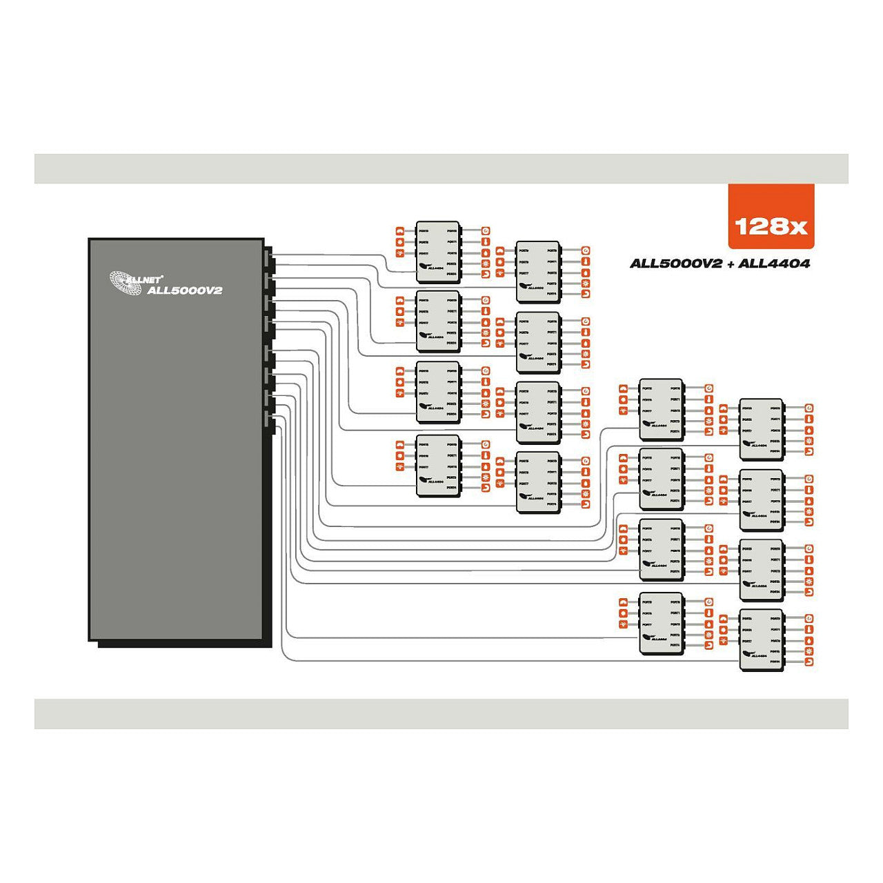 ALLNET MSR Zentrale ALL5000v2 inkl. 16 Sensor Ports & 19 für IP Gebäude Automation
