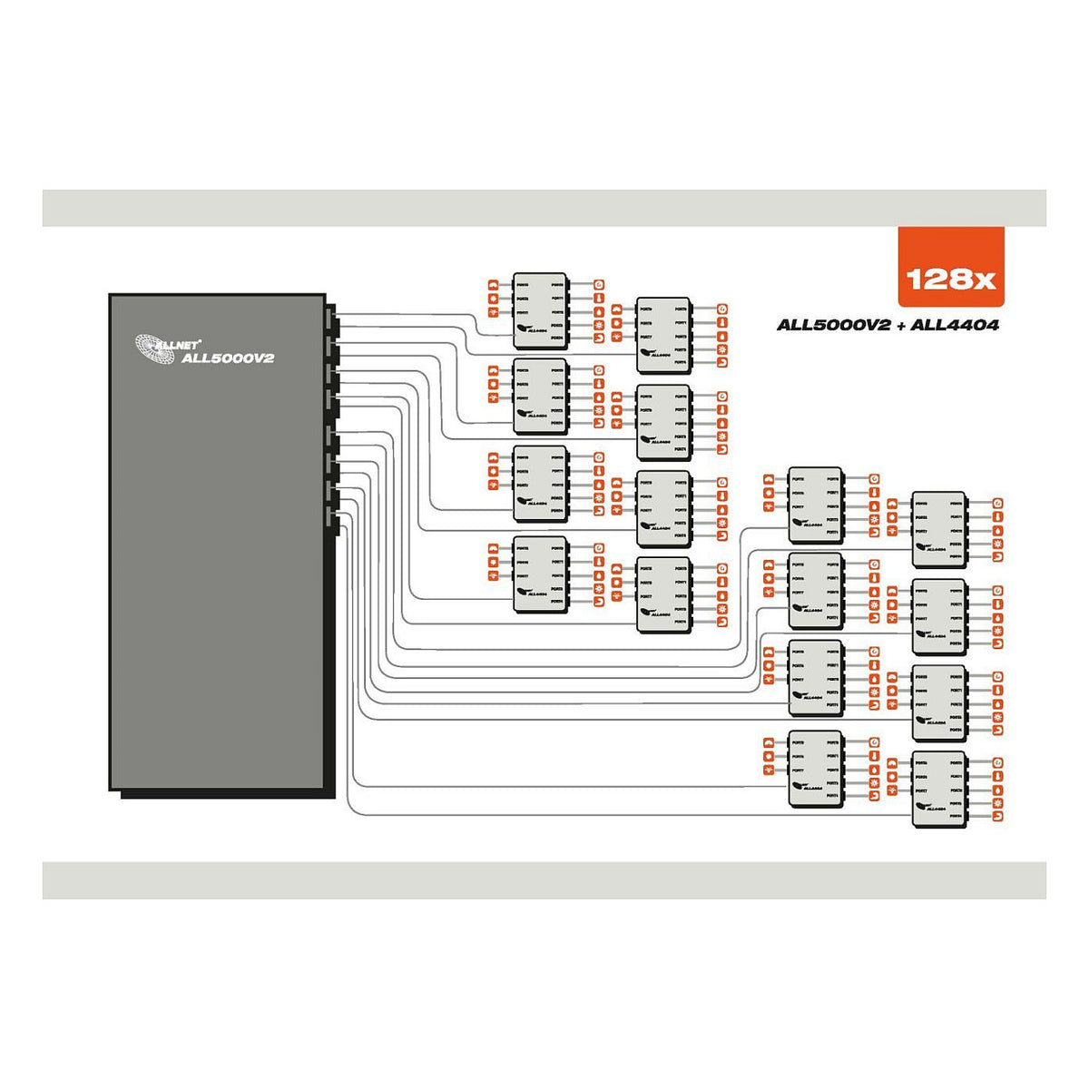 ALLNET MSR Zentrale ALL5000v2 inkl. 16 Sensor Ports & 19 für IP Gebäude Automation