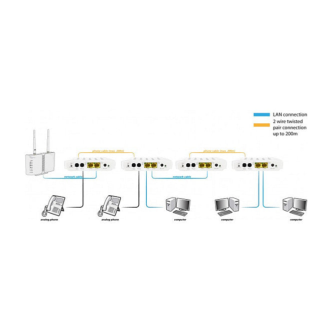 Z ALLNET Punkt-zu-Punkt Phoneline G.hn Modem via 2-Draht ALL-GHN101-2wire