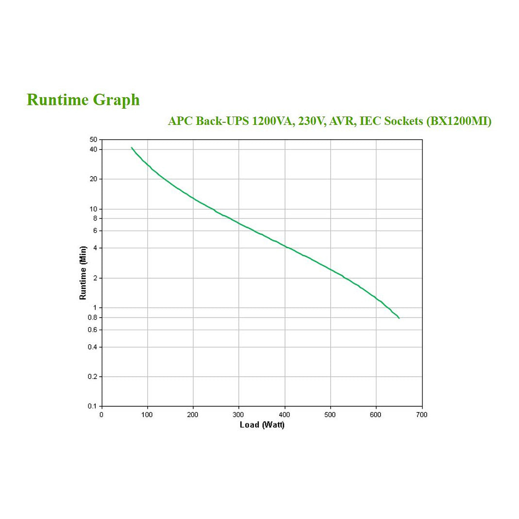 APC Back-UPS BX1200MI 1200VA 650W