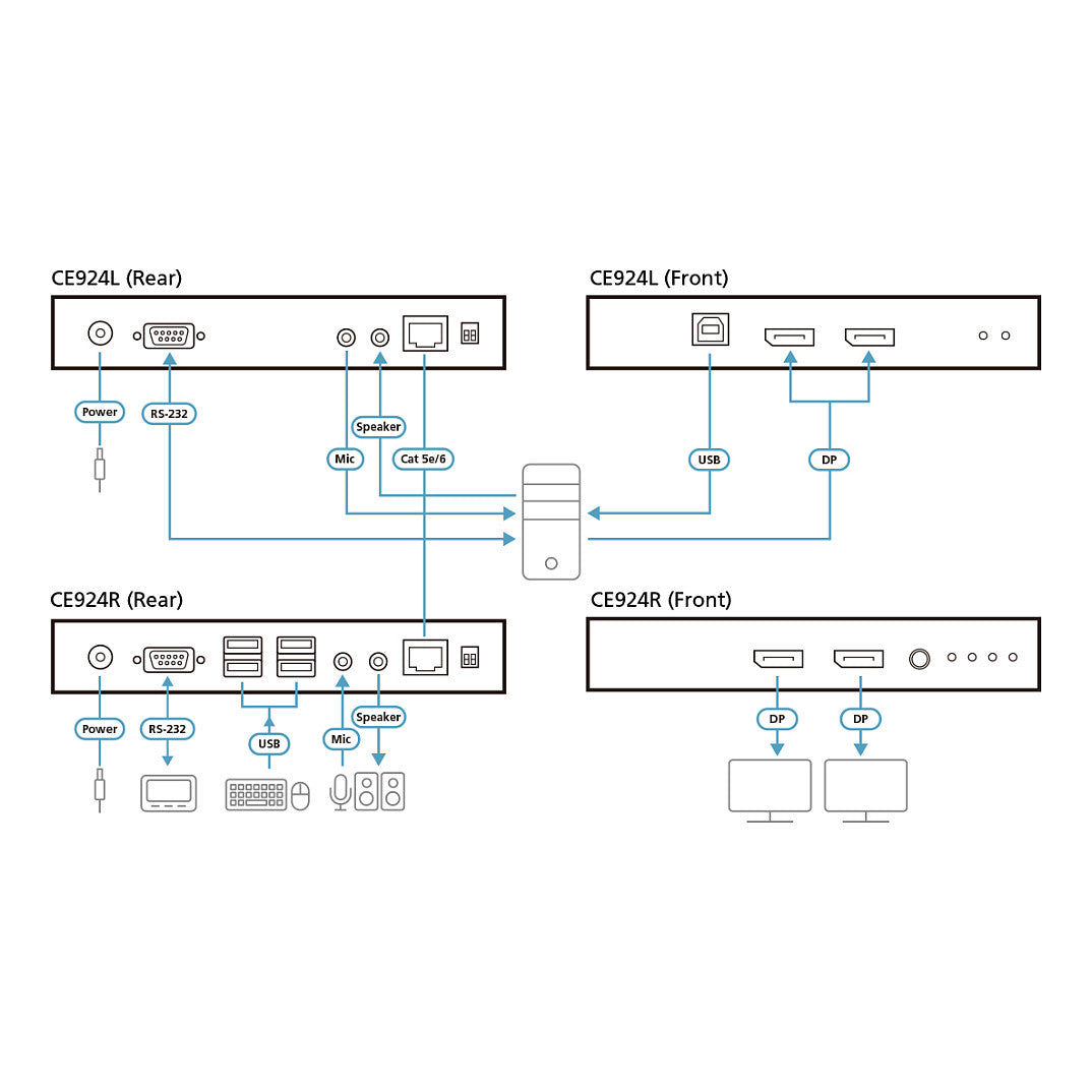 CE 924 - Remote-Einheit und lokale Einheit - KVM-/Audio-/USB-/serieller Extender - USB, RS-232, DisplayPort, HDBaseT 2.0