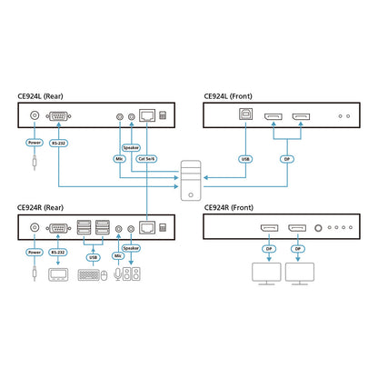 CE 924 - Remote-Einheit und lokale Einheit - KVM-/Audio-/USB-/serieller Extender - USB, RS-232, DisplayPort, HDBaseT 2.0