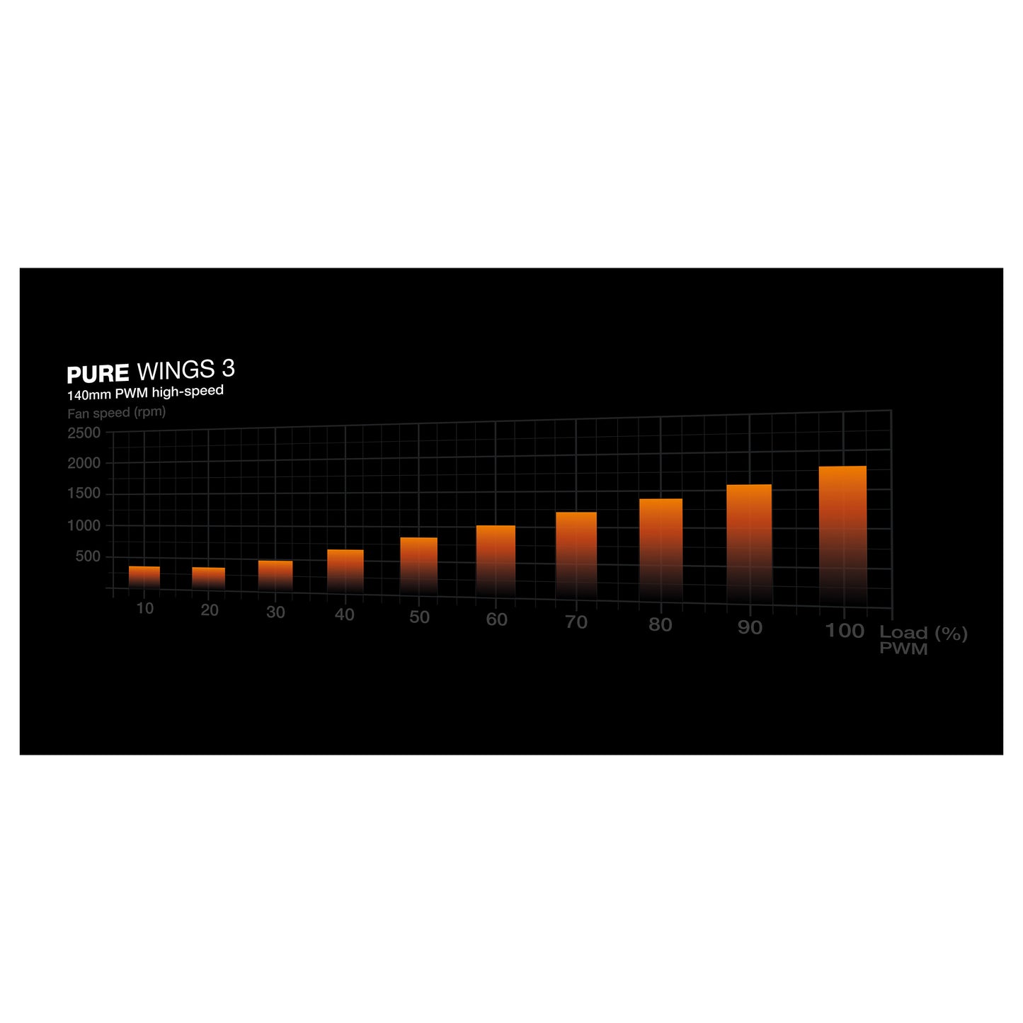 140mm be quiet! Pure Wings 3 PWM high-speed