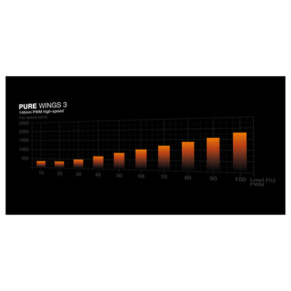 140mm be quiet! Pure Wings 3 PWM high-speed