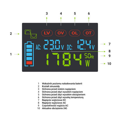 Green Cell KFZ Spannungswandler Power Inverter 12V > 230V 500W/1000W Display