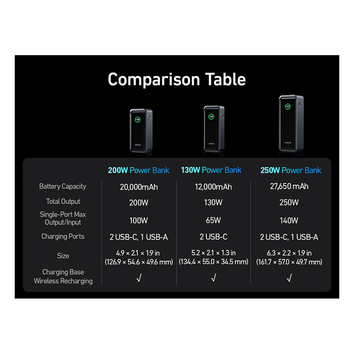 Anke Prime PowerBank 20.000mAh (200W) schwarz 2x USB-C 1x USB-A inkl. Display black