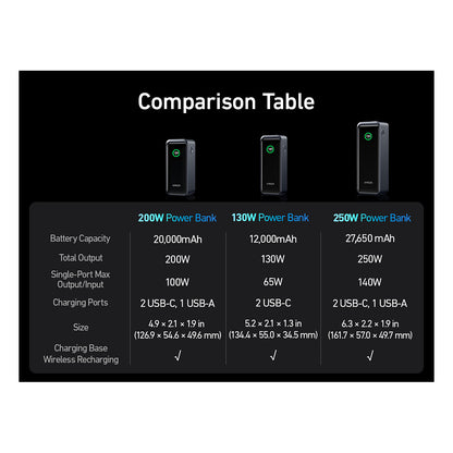 Anke Prime PowerBank 20.000mAh (200W) schwarz 2x USB-C 1x USB-A inkl. Display black