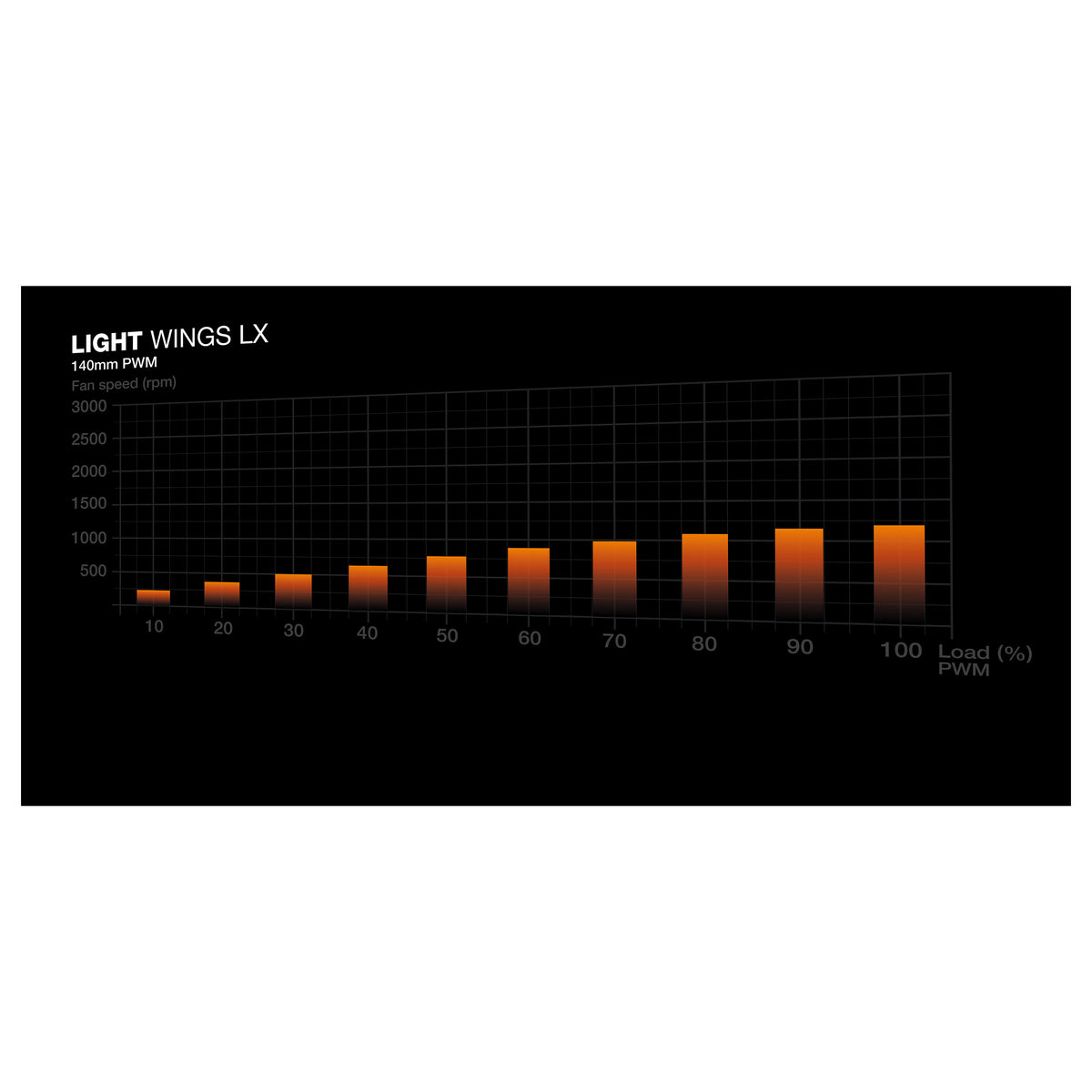 140mm be quiet! LIGHT WINGS LX PWM White Triple-Pack