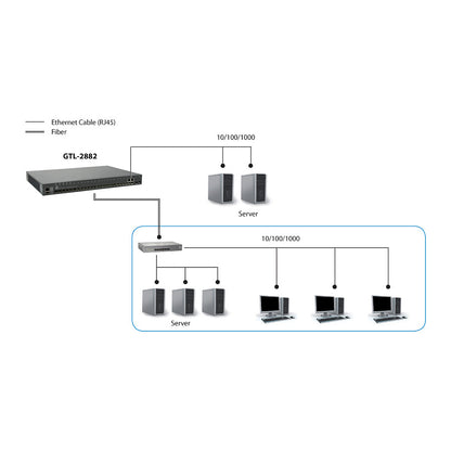 Switch 2x GE GTL-2882 22xGSFP+19"
