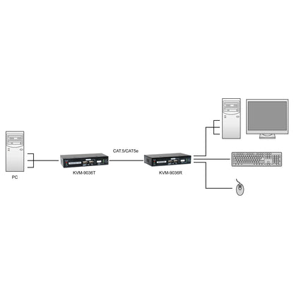 KVM Extender KVM-9036 over IP 2xUSB