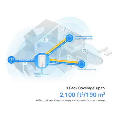 TP-Link WL-AP Access Point Deco X10 Mesh-System (4G+AX1500)