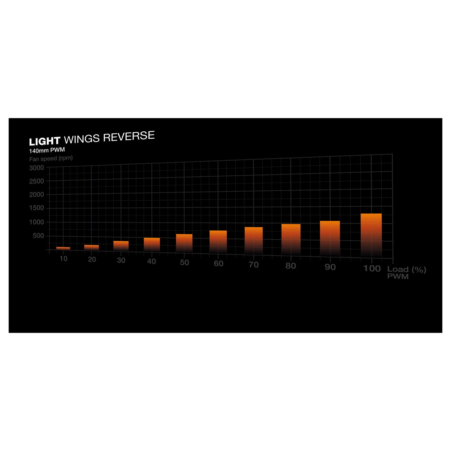 140mm be quiet! Lüfter 140*140*25 Light Wings PWM Reverse White
