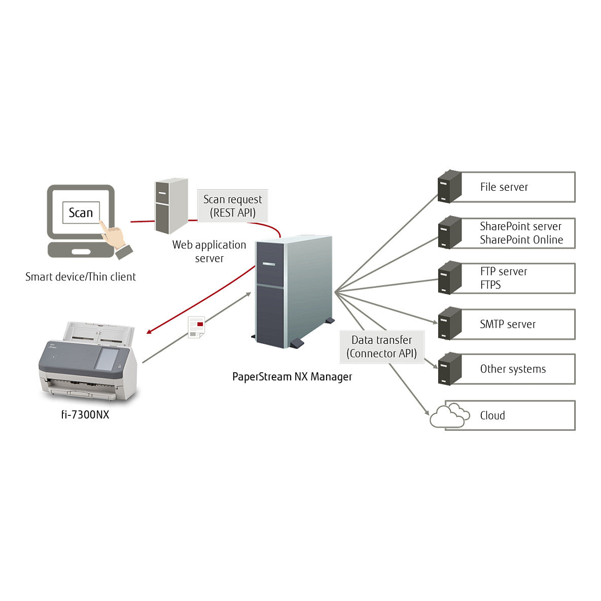 RICOH FI-7300NX Dokumentenscanner
