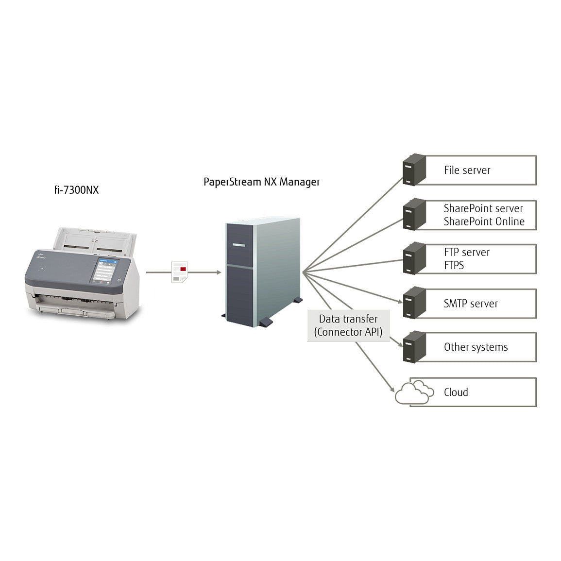 RICOH FI-7300NX Dokumentenscanner