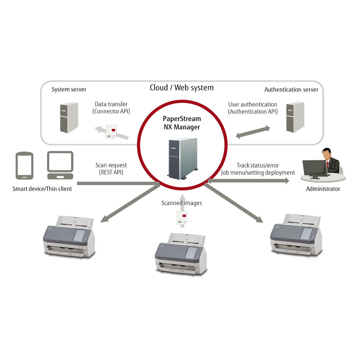 RICOH FI-7300NX Dokumentenscanner