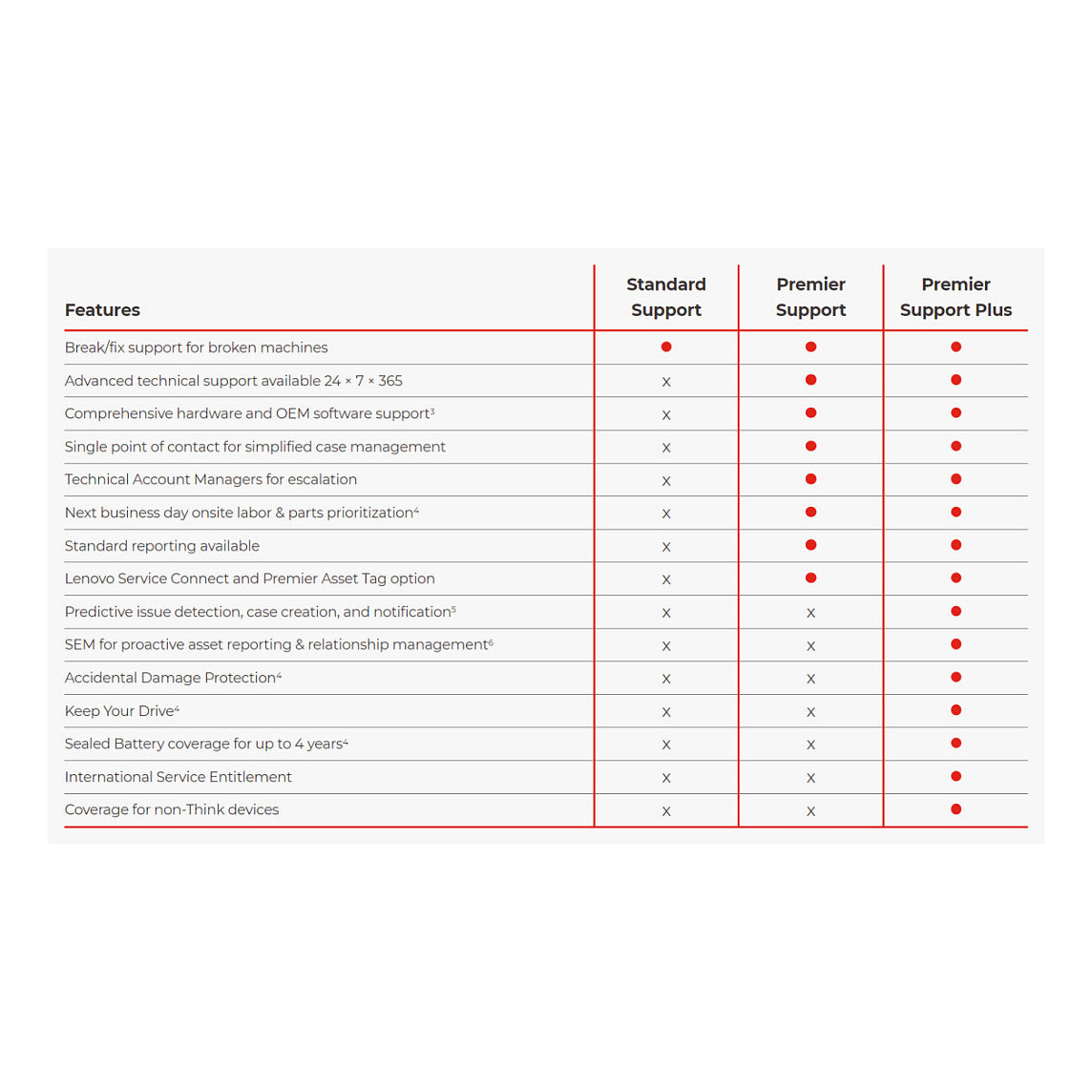 G Lenovo WARRANTY 4Y Premier Support Plus