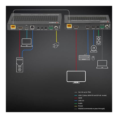LINDY 70m Cat.6A TypeC & HDMI HDBaseT 3.0 KVM Extender
