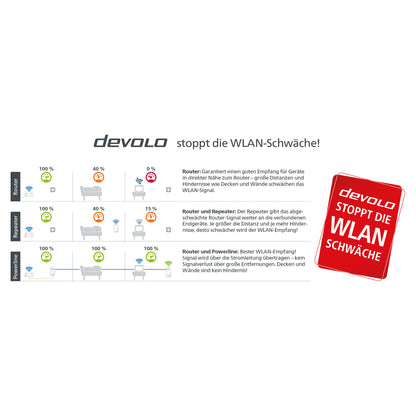 devolo Magic 2 WiFi next Powerline Starter Kit 1x devolo Magic 2 WiFi next Adapter, 1x devolo Magic 2 LAN Adapter