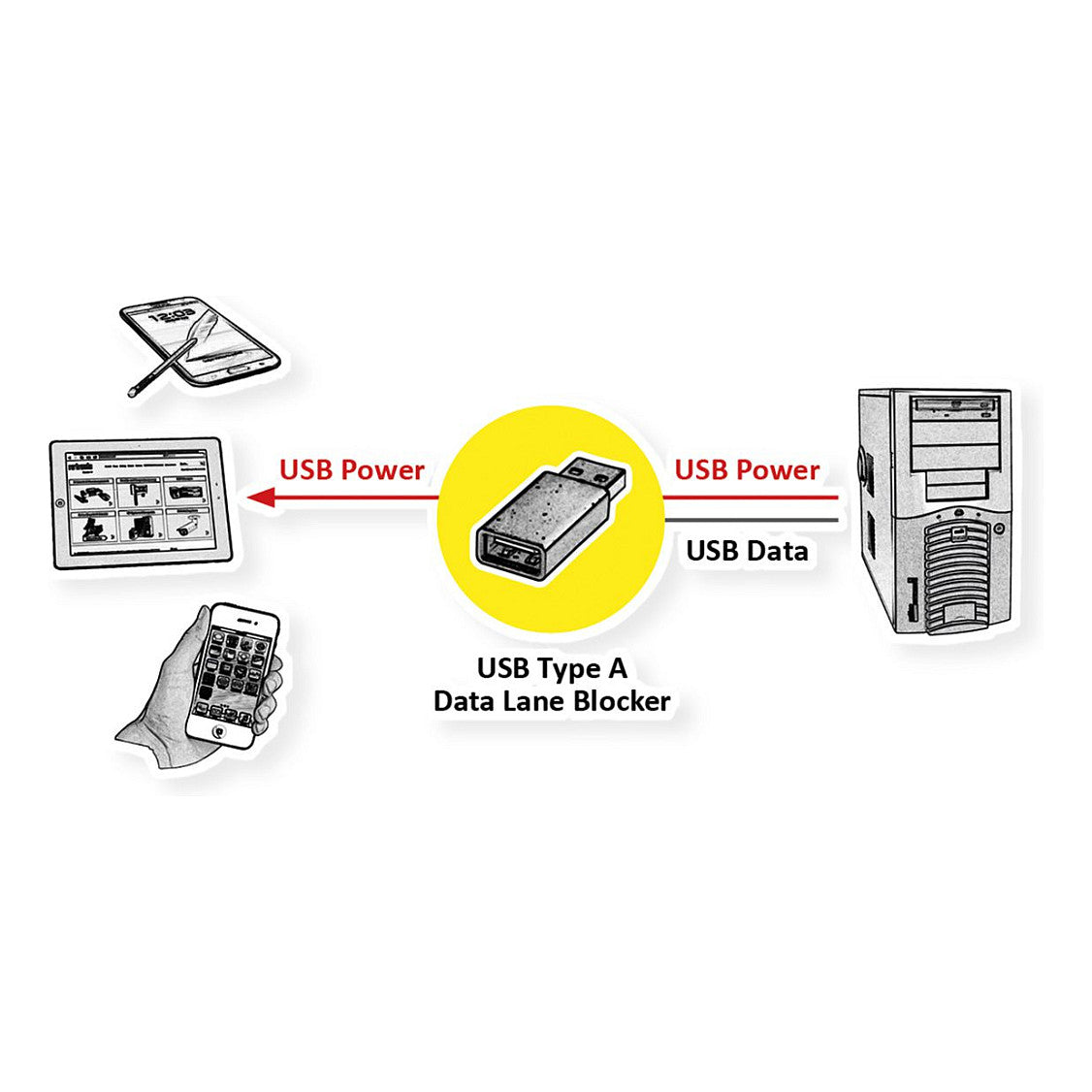 ROLINE USB 2.0 Kabel Typ C ST/ST mit Datenblockier-Adaptern Typ A+C 1m