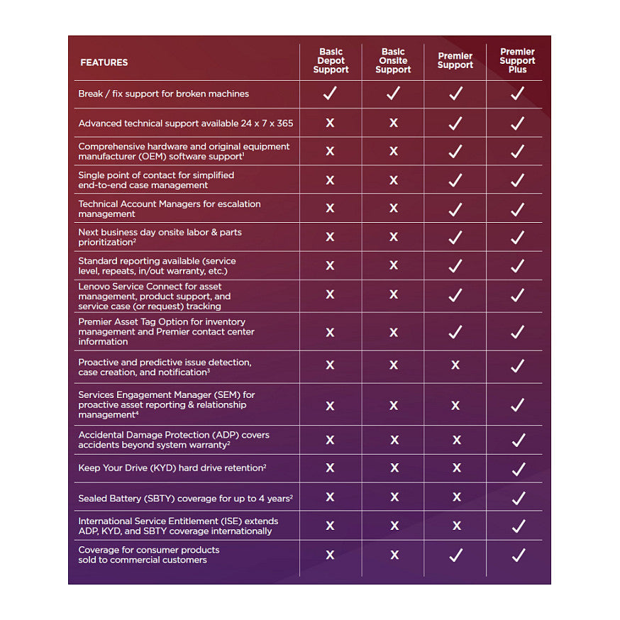 G Lenovo 5Y Premier Support Plus upgrade from 3Y Premier Support
