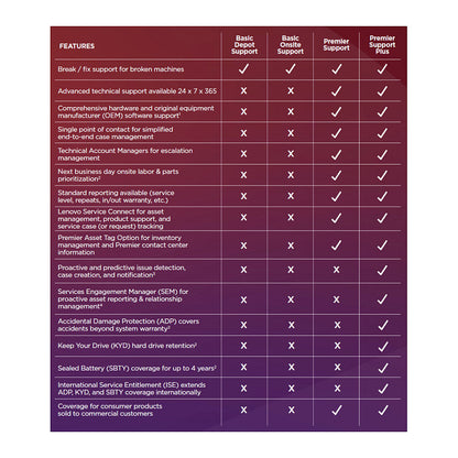 G Lenovo 5Y Premier Support Plus upgrade from 1Y Premier Support