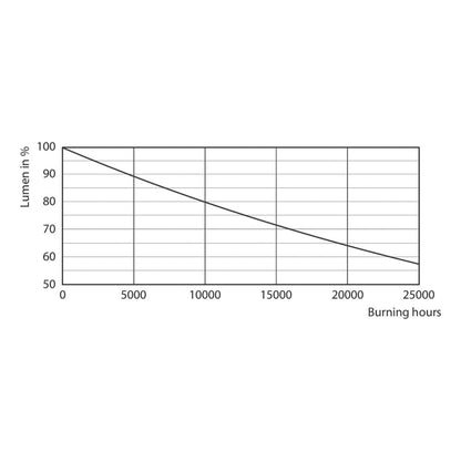 PHI CorePro LEDspot 5-50W GU10 827 36° DIM