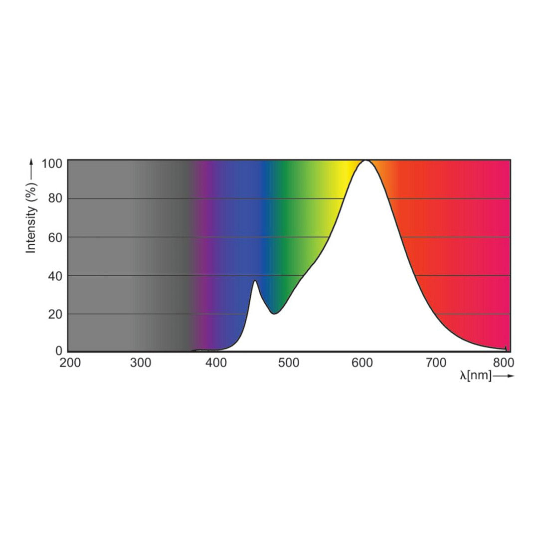 PHI CorePro LEDspot 5-50W GU10 827 36° DIM