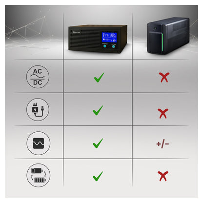 Extralink Piorun 2000VA/1600W Inverter Ersatz für Volt Sinus Pro, Reine Sinuswelle, 24VDC Batteriestrom