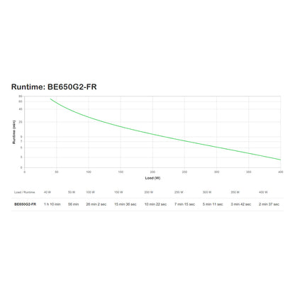 APC Back-UPS BE650G2-FR UPS AC 220/230V 400Watt 650VA USB output connectors 8 Black