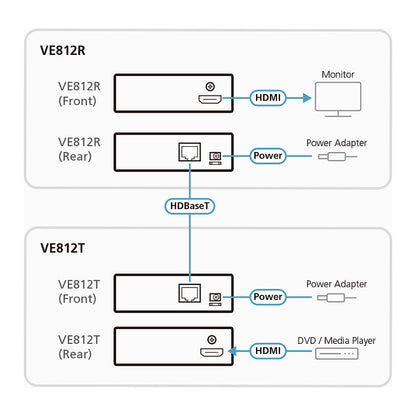HDMI HDBaseT extender HDMI Extender over 1 CAT5e/6 Cable (100m) ,4Kx2K , 3 level cascadable / HDBaseT ATEN