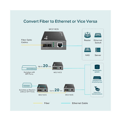 Z TP-Link MC210CS - Medienkonverter RJ45 -> 1000Base-LX/LH - SC